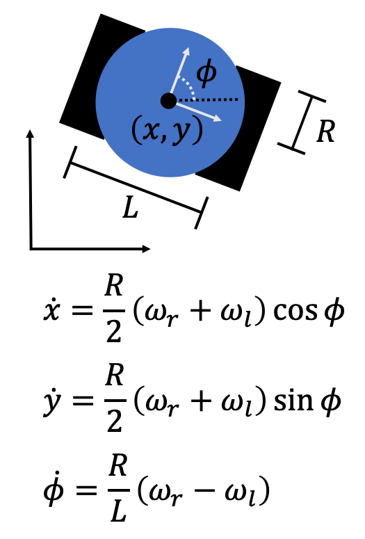 Differential drive robot model